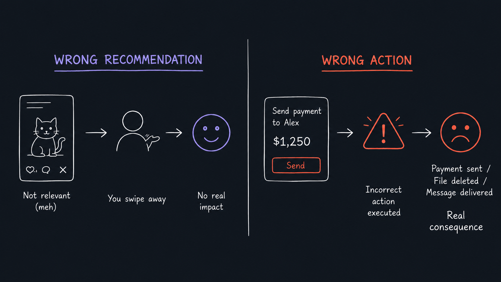Two parallel flows. Recommendation system: your behaviour leads to taste prediction, content is surfaced, and you decide — low commitment. Action system: context and signals lead to intent prediction, an action is prepared, and the system acts on your behalf.